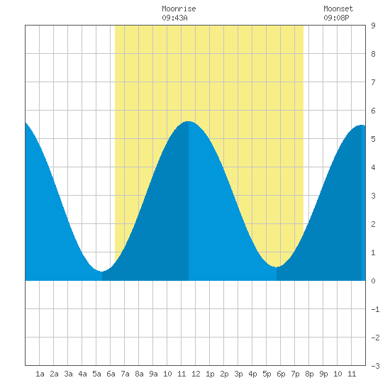 North Highlands Beach tide chart for Tuesday, August 26, 2025