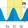 North Highlands Beach tide chart for Tuesday, August 26, 2025