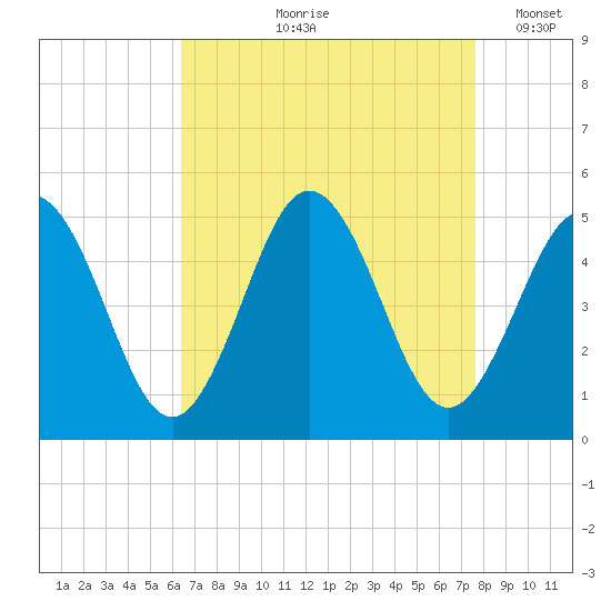 North Highlands Beach tide chart for Wednesday, August 27, 2025