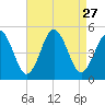 North Highlands Beach tide chart for Wednesday, August 27, 2025