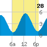 North Highlands Beach tide chart for Thursday, August 28, 2025