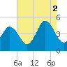 North Highlands Beach tide chart for Saturday, August 2, 2025