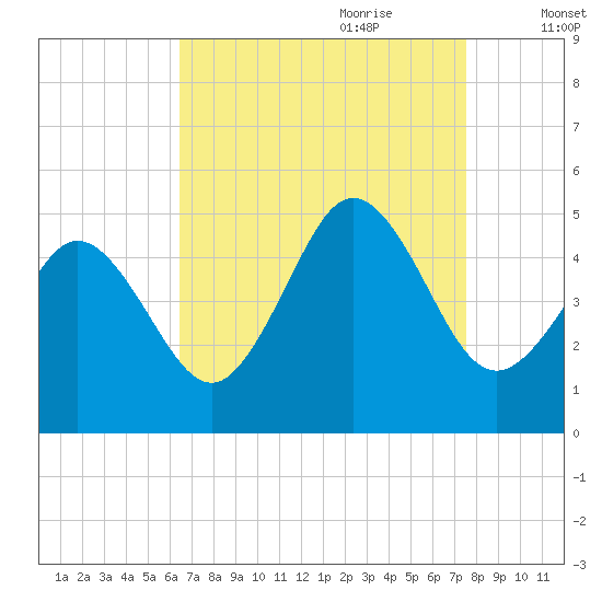 North Highlands Beach tide chart for Saturday, August 30, 2025
