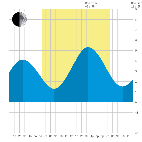 North Highlands Beach tide chart for Sunday, August 31, 2025