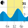 North Highlands Beach tide chart for Sunday, August 31, 2025