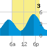 North Highlands Beach tide chart for Sunday, August 3, 2025