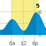 North Highlands Beach tide chart for Tuesday, August 5, 2025