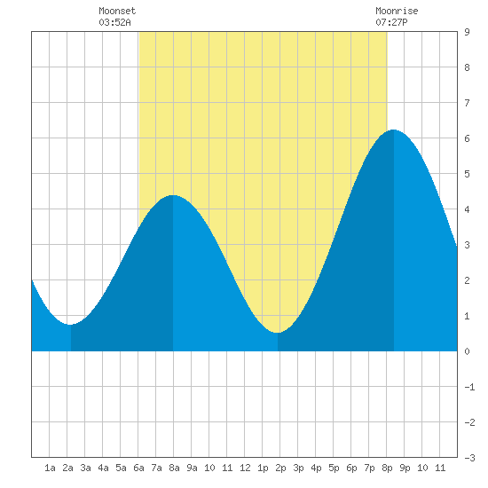 North Highlands Beach tide chart for Thursday, August 7, 2025