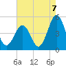 North Highlands Beach tide chart for Thursday, August 7, 2025