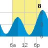 North Highlands Beach tide chart for Friday, August 8, 2025