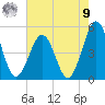 North Highlands Beach tide chart for Saturday, August 9, 2025