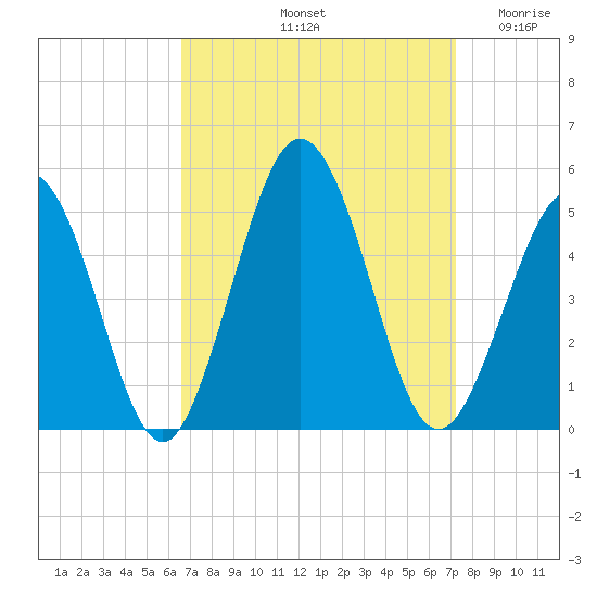 North Highlands Beach tide chart for Thursday, September 11, 2025