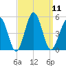 North Highlands Beach tide chart for Thursday, September 11, 2025