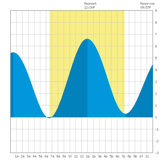 North Highlands Beach tide chart for Friday, September 12, 2025