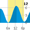 North Highlands Beach tide chart for Friday, September 12, 2025