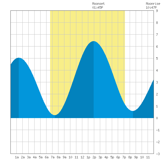 North Highlands Beach tide chart for Saturday, September 13, 2025