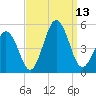 North Highlands Beach tide chart for Saturday, September 13, 2025