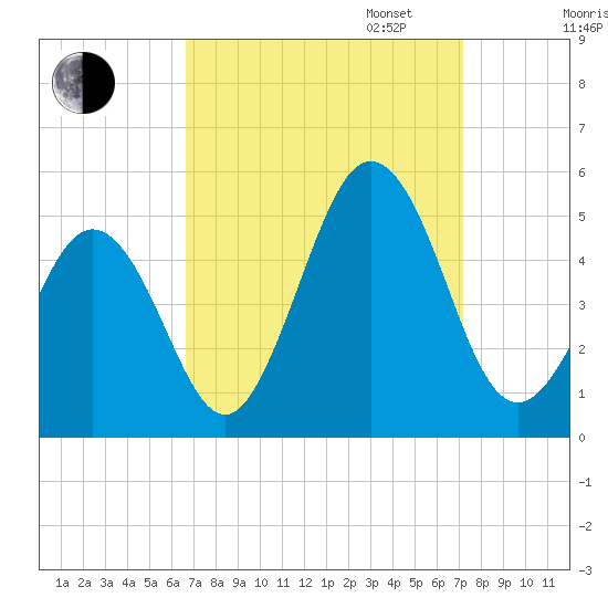 North Highlands Beach tide chart for Sunday, September 14, 2025