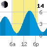 North Highlands Beach tide chart for Sunday, September 14, 2025