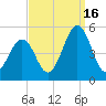 North Highlands Beach tide chart for Tuesday, September 16, 2025