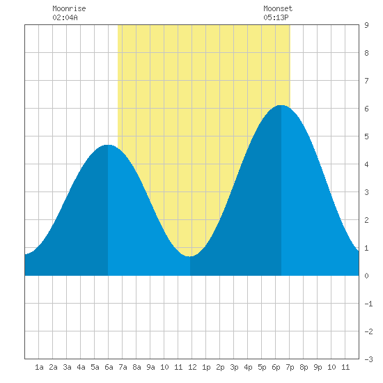 North Highlands Beach tide chart for Wednesday, September 17, 2025