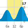 North Highlands Beach tide chart for Wednesday, September 17, 2025