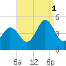 North Highlands Beach tide chart for Monday, September 1, 2025