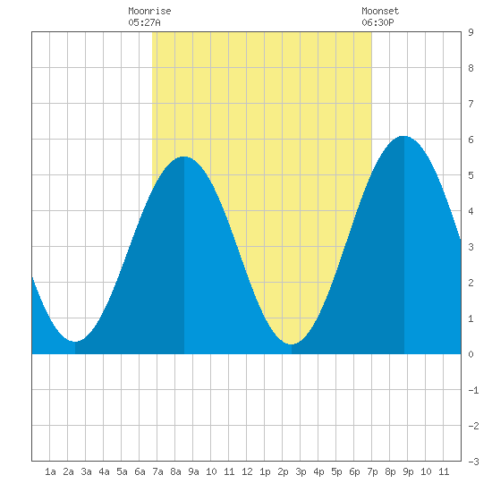 North Highlands Beach tide chart for Saturday, September 20, 2025