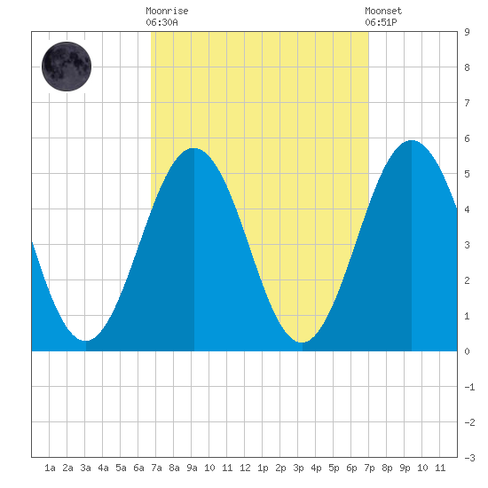 North Highlands Beach tide chart for Sunday, September 21, 2025