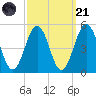 North Highlands Beach tide chart for Sunday, September 21, 2025