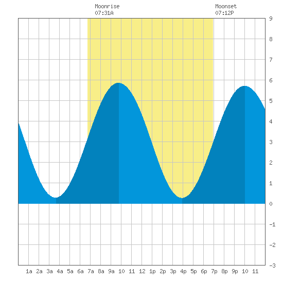 North Highlands Beach tide chart for Monday, September 22, 2025