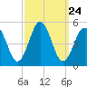 North Highlands Beach tide chart for Wednesday, September 24, 2025