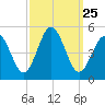 North Highlands Beach tide chart for Thursday, September 25, 2025