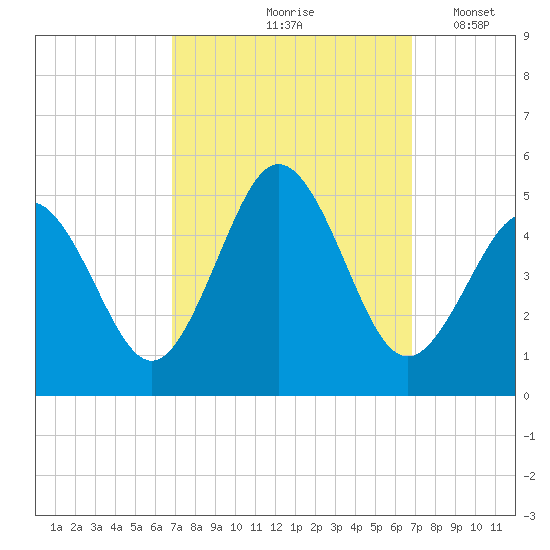 North Highlands Beach tide chart for Friday, September 26, 2025