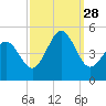 North Highlands Beach tide chart for Sunday, September 28, 2025