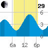 North Highlands Beach tide chart for Monday, September 29, 2025