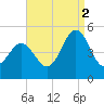 North Highlands Beach tide chart for Tuesday, September 2, 2025