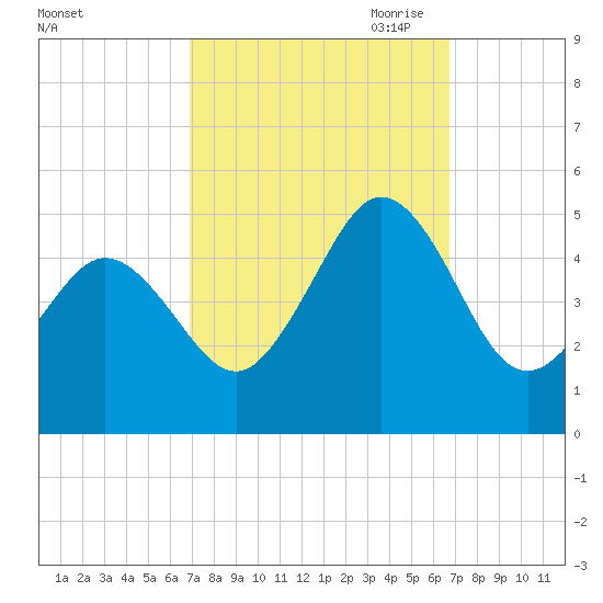 North Highlands Beach tide chart for Tuesday, September 30, 2025