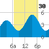 North Highlands Beach tide chart for Tuesday, September 30, 2025