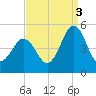North Highlands Beach tide chart for Wednesday, September 3, 2025