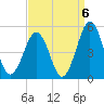 North Highlands Beach tide chart for Saturday, September 6, 2025