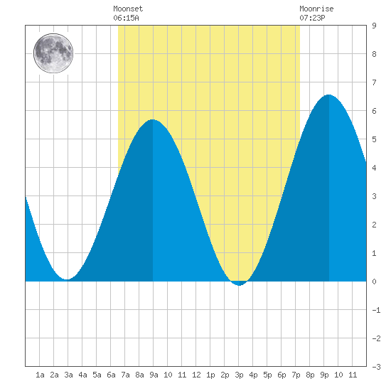 North Highlands Beach tide chart for Sunday, September 7, 2025