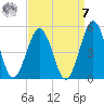 North Highlands Beach tide chart for Sunday, September 7, 2025