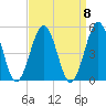 North Highlands Beach tide chart for Monday, September 8, 2025