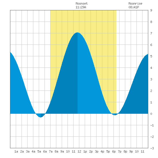 North Highlands Beach tide chart for Friday, October 10, 2025
