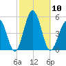 North Highlands Beach tide chart for Friday, October 10, 2025