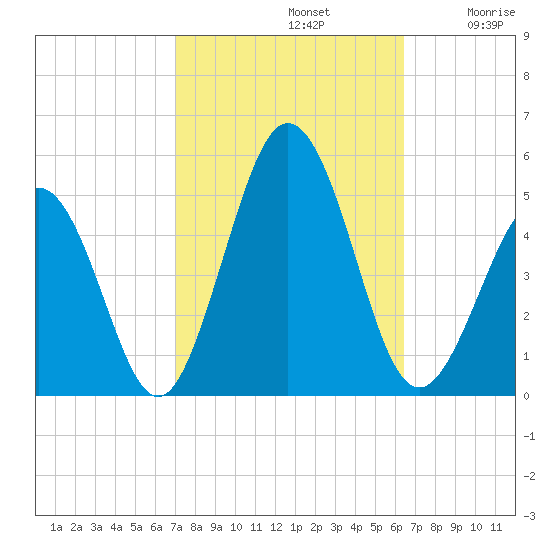 North Highlands Beach tide chart for Saturday, October 11, 2025