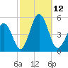 North Highlands Beach tide chart for Sunday, October 12, 2025