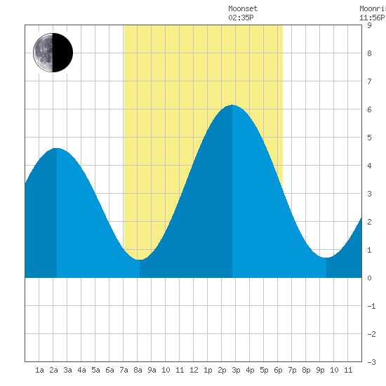 North Highlands Beach tide chart for Monday, October 13, 2025