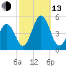 North Highlands Beach tide chart for Monday, October 13, 2025